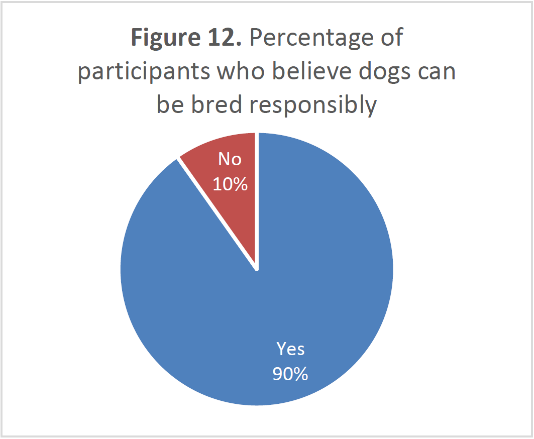 Pie chart showing 90% of respondents believe dogs can be bred responsibly and 10% do not.